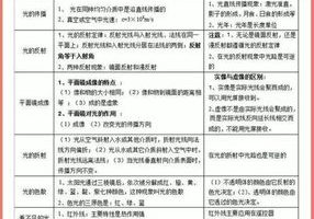 如何学好初中物理提高做题速度的方法论文，提高初中物理的技巧和方法